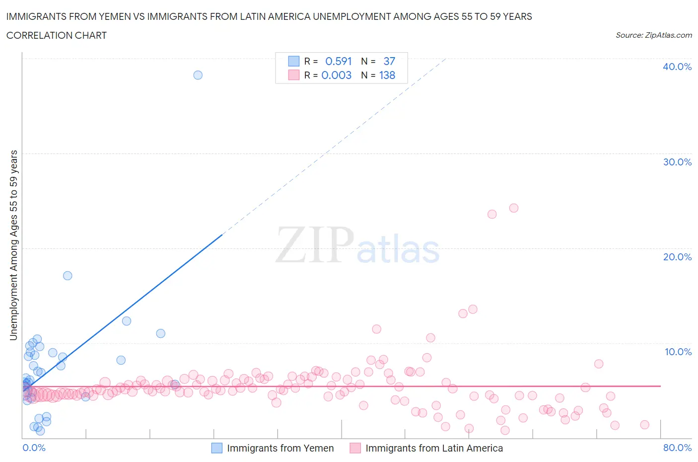 Immigrants from Yemen vs Immigrants from Latin America Unemployment Among Ages 55 to 59 years