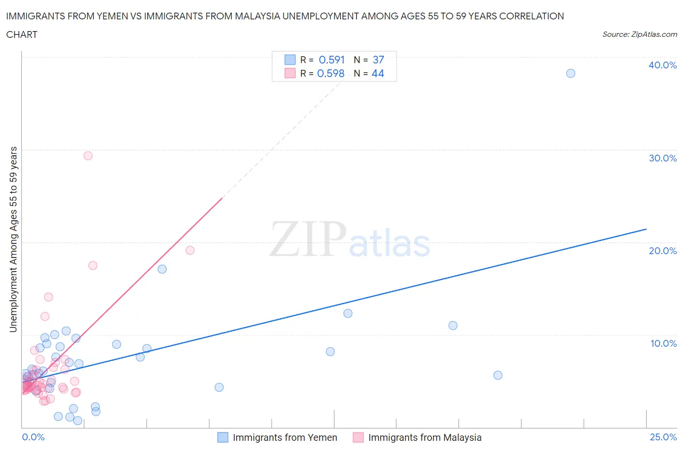 Immigrants from Yemen vs Immigrants from Malaysia Unemployment Among Ages 55 to 59 years