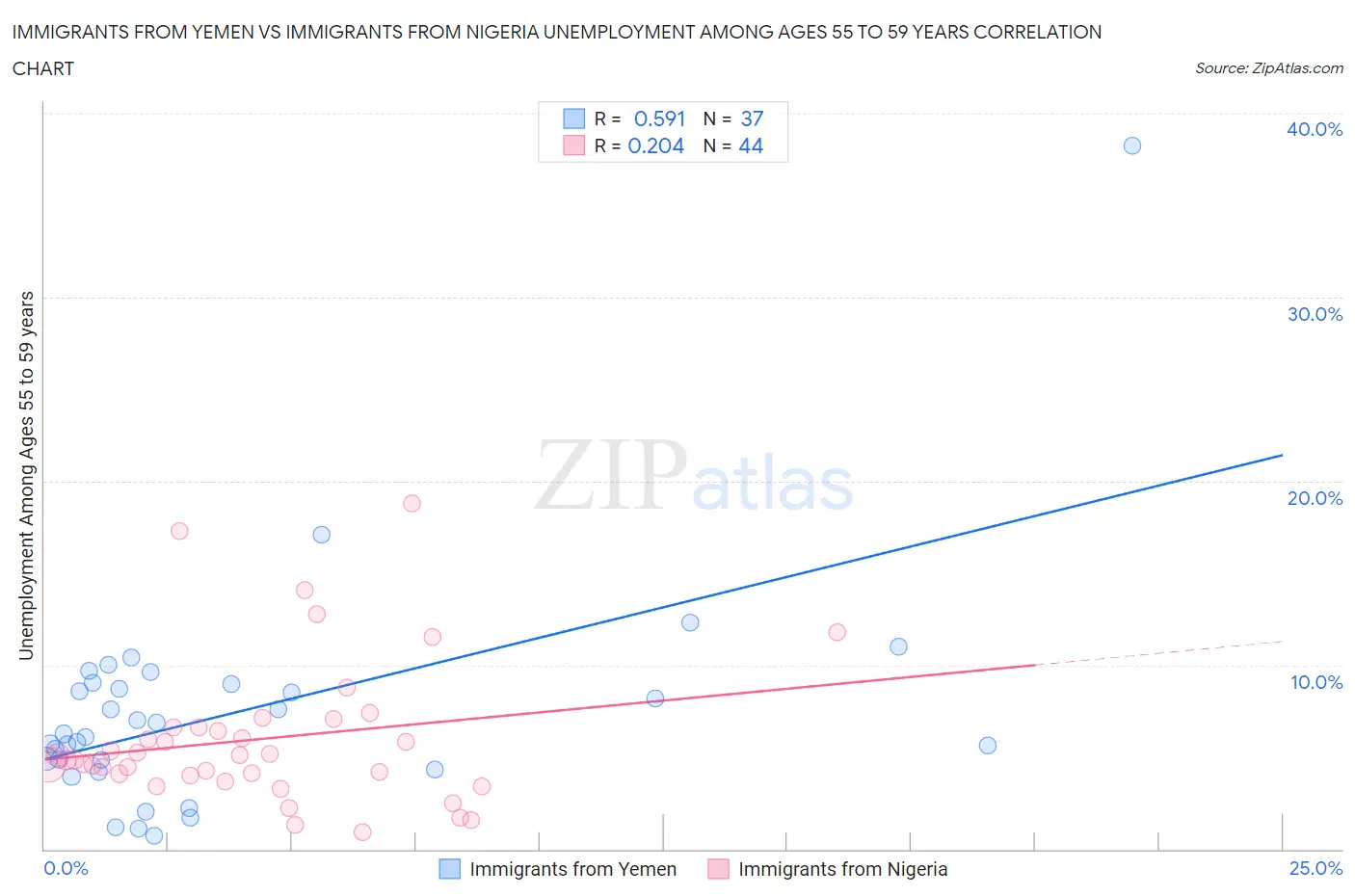 Immigrants from Yemen vs Immigrants from Nigeria Unemployment Among Ages 55 to 59 years