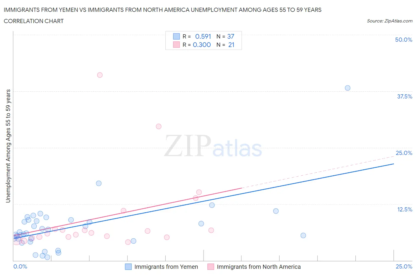 Immigrants from Yemen vs Immigrants from North America Unemployment Among Ages 55 to 59 years