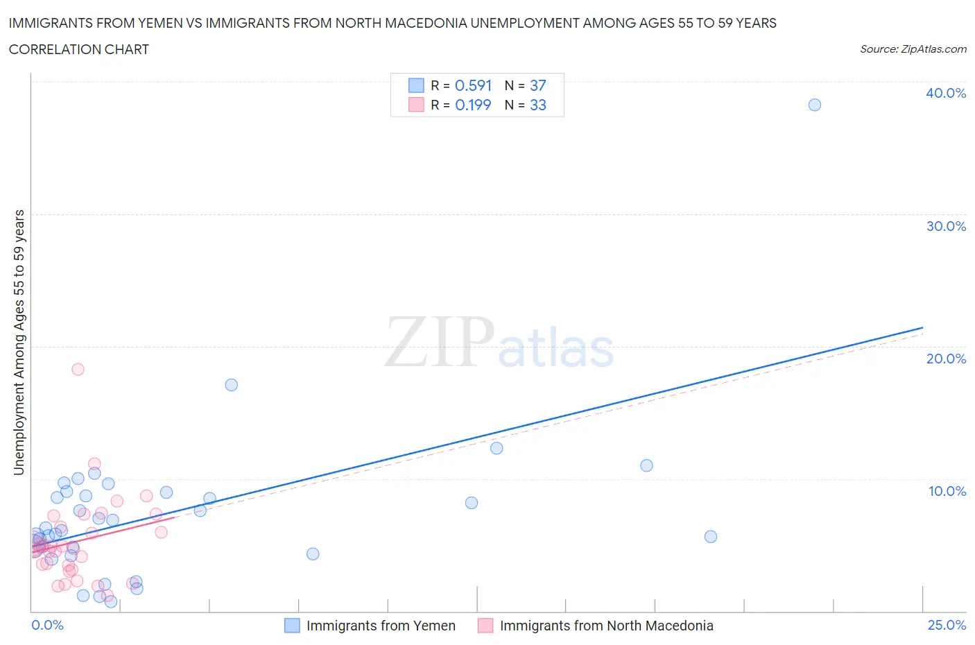 Immigrants from Yemen vs Immigrants from North Macedonia Unemployment Among Ages 55 to 59 years