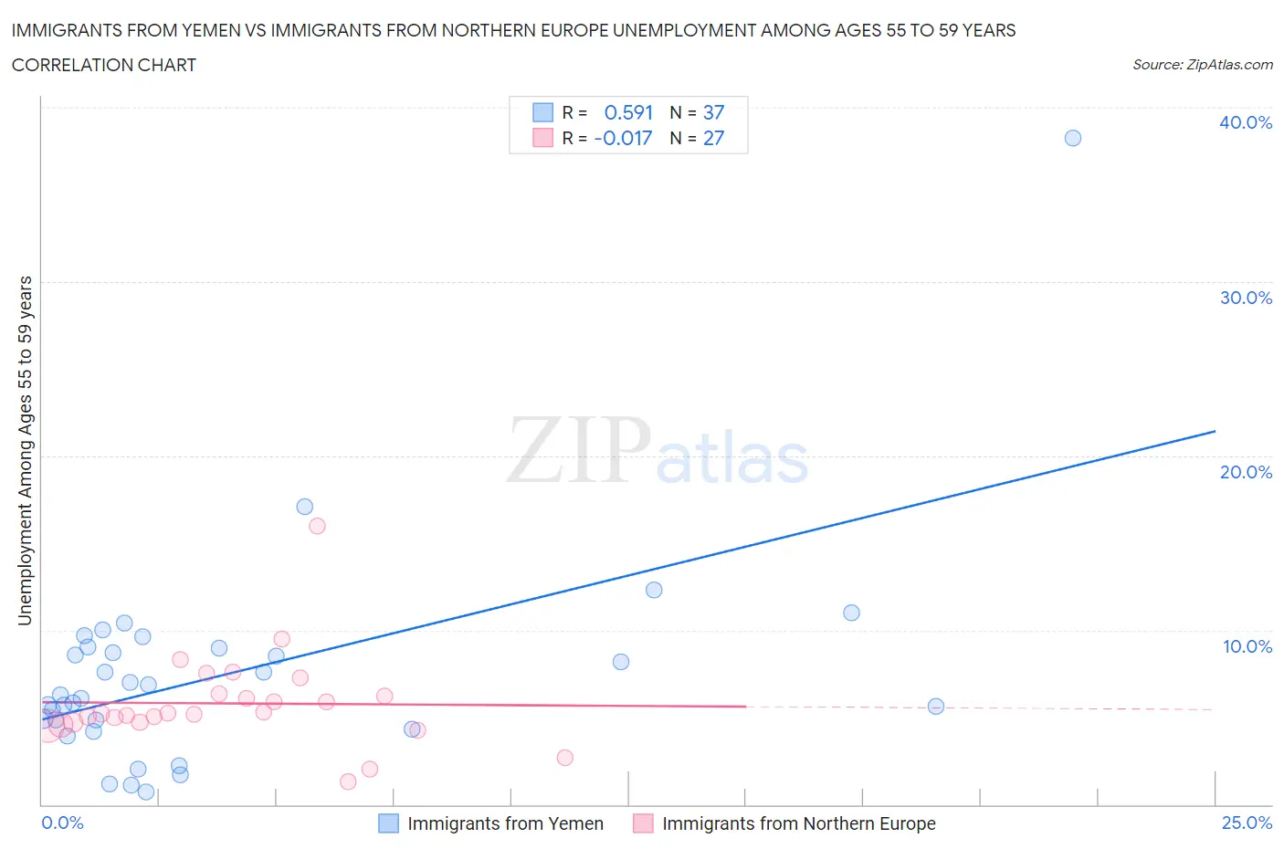 Immigrants from Yemen vs Immigrants from Northern Europe Unemployment Among Ages 55 to 59 years