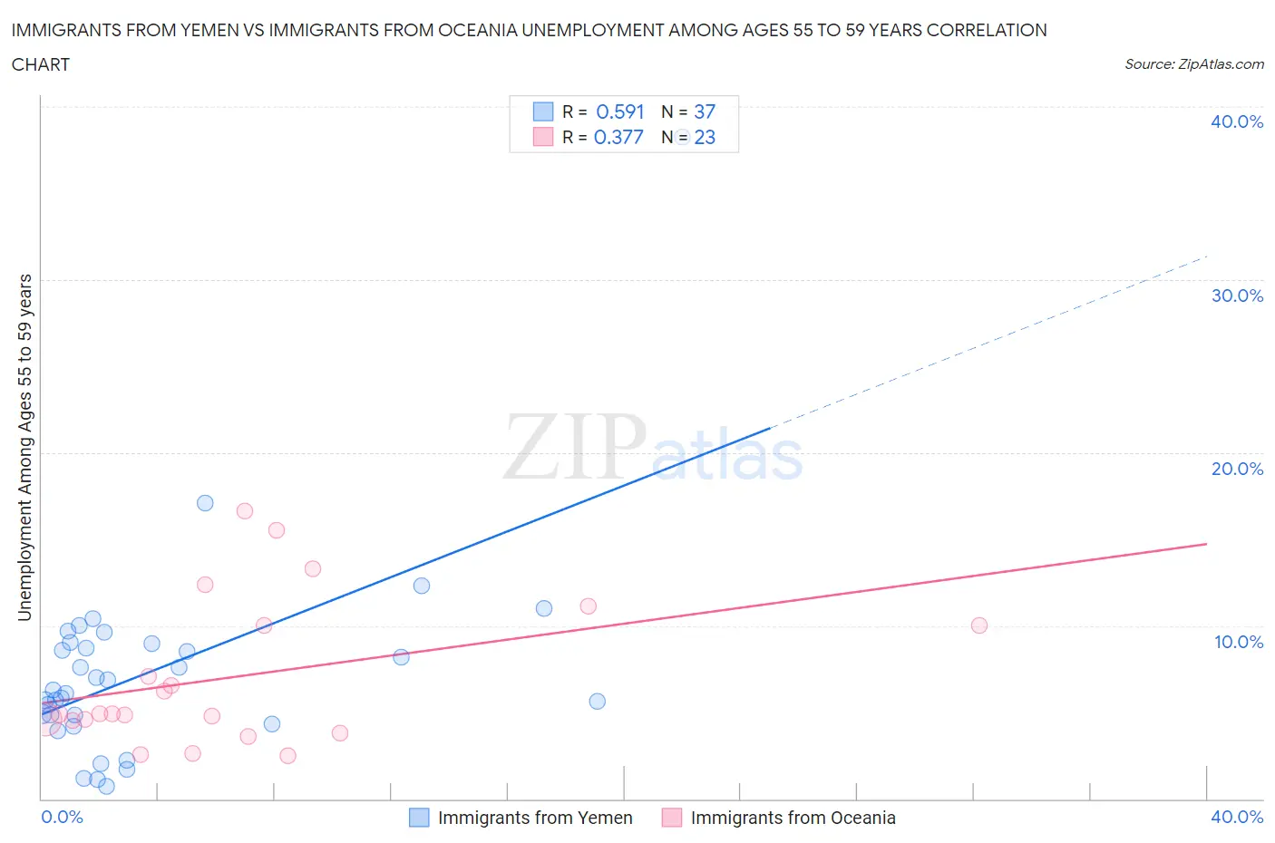 Immigrants from Yemen vs Immigrants from Oceania Unemployment Among Ages 55 to 59 years