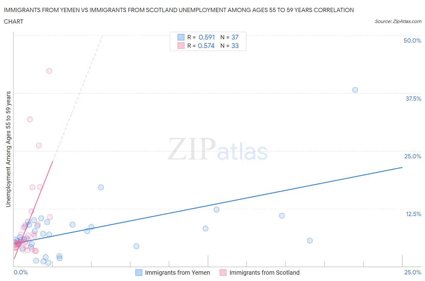 Immigrants from Yemen vs Immigrants from Scotland Unemployment Among Ages 55 to 59 years
