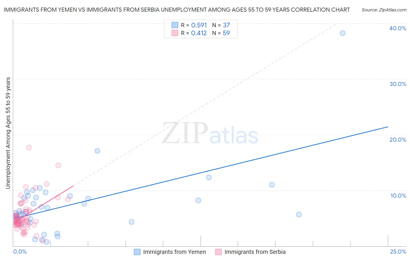 Immigrants from Yemen vs Immigrants from Serbia Unemployment Among Ages 55 to 59 years