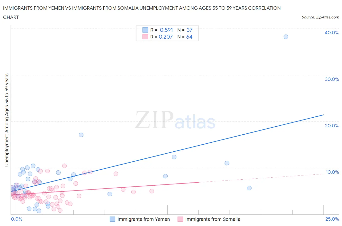 Immigrants from Yemen vs Immigrants from Somalia Unemployment Among Ages 55 to 59 years