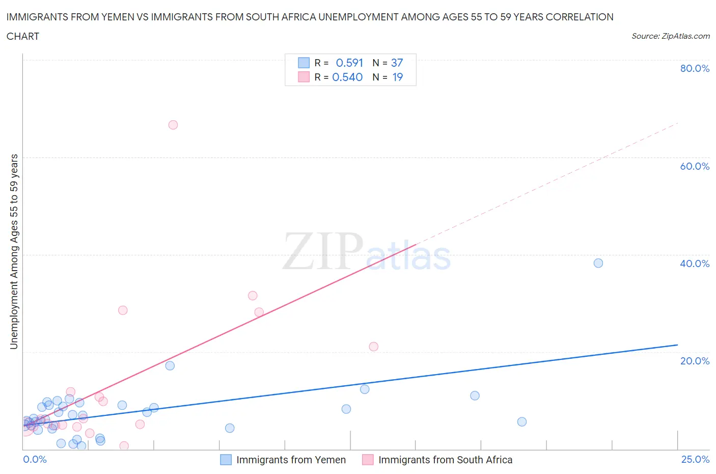 Immigrants from Yemen vs Immigrants from South Africa Unemployment Among Ages 55 to 59 years