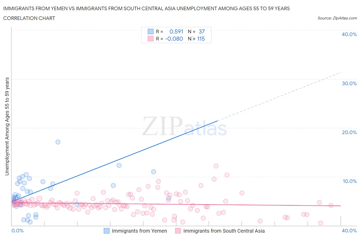 Immigrants from Yemen vs Immigrants from South Central Asia Unemployment Among Ages 55 to 59 years