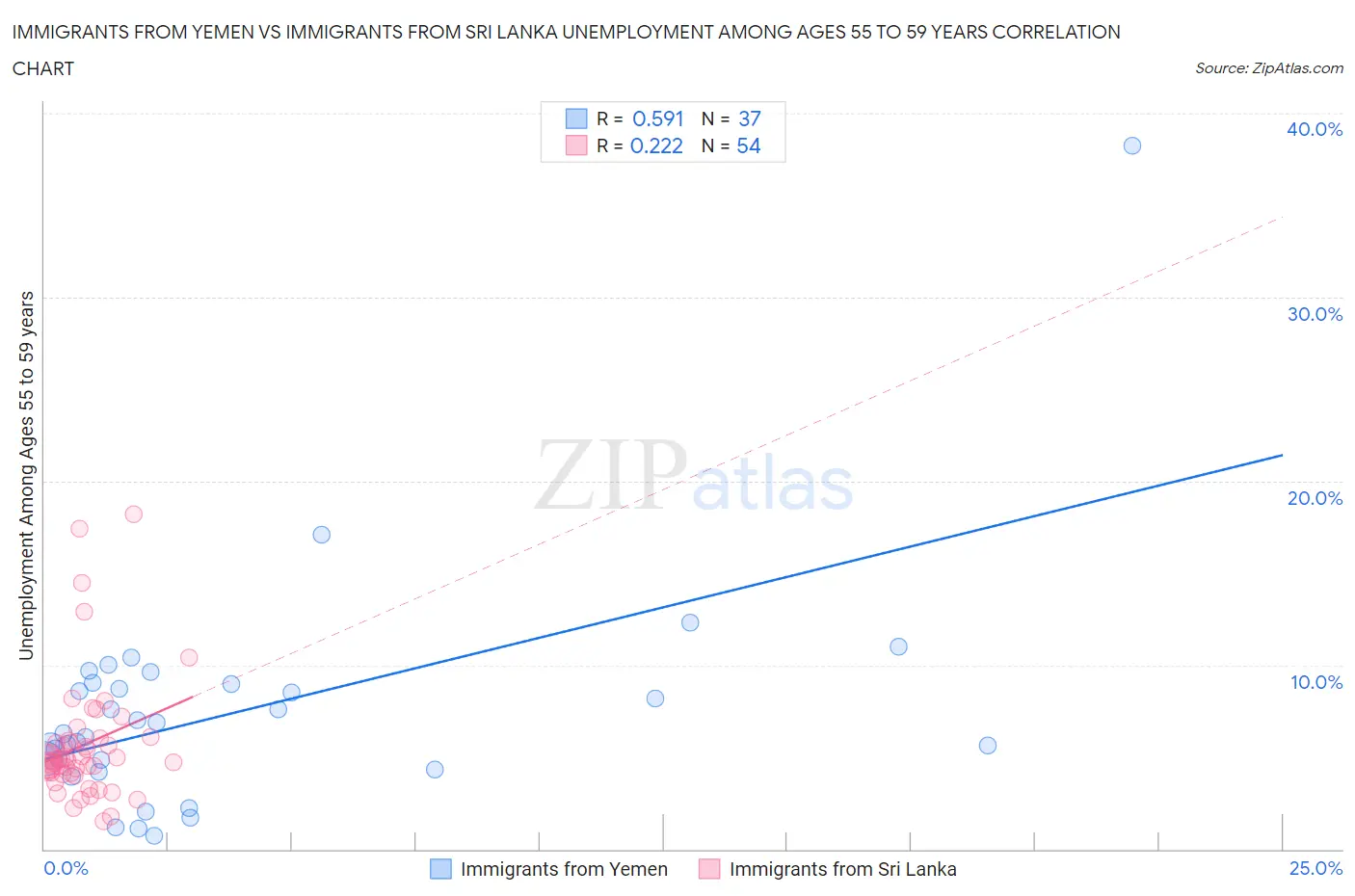 Immigrants from Yemen vs Immigrants from Sri Lanka Unemployment Among Ages 55 to 59 years