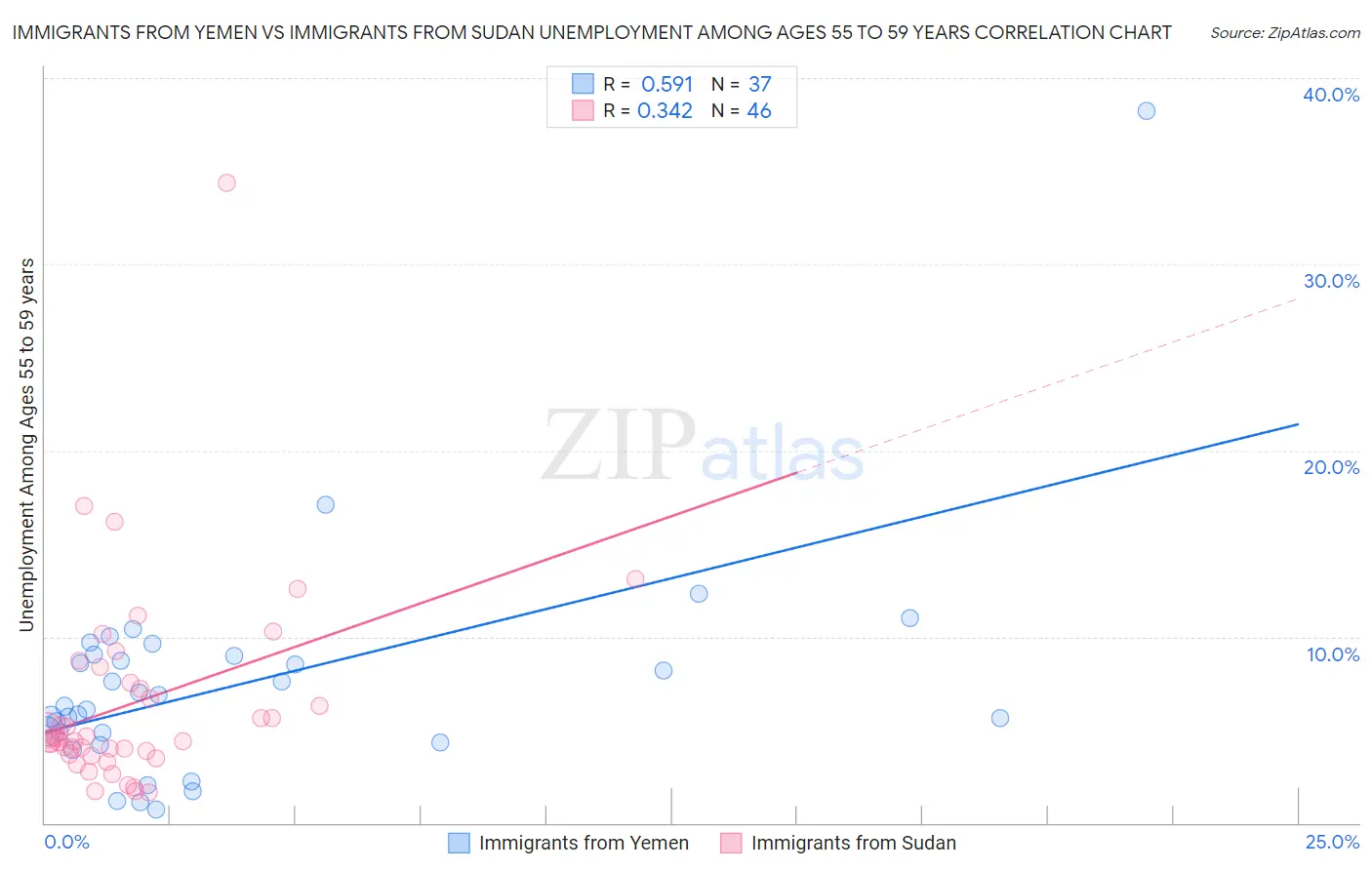 Immigrants from Yemen vs Immigrants from Sudan Unemployment Among Ages 55 to 59 years