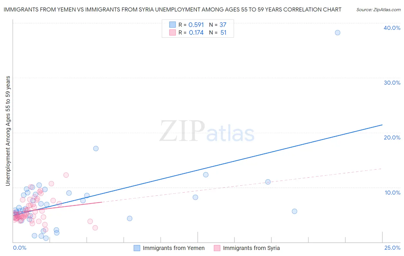Immigrants from Yemen vs Immigrants from Syria Unemployment Among Ages 55 to 59 years