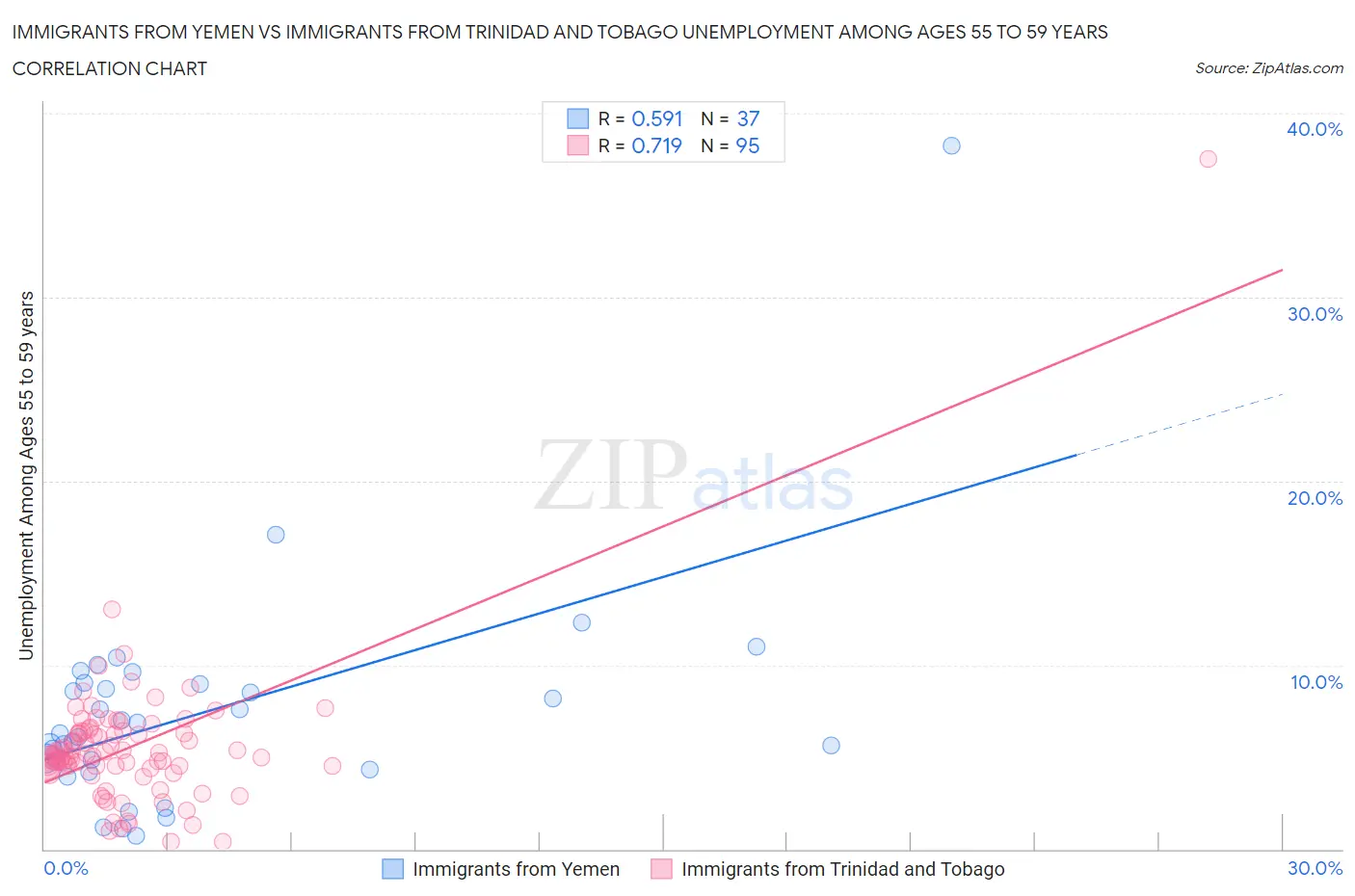 Immigrants from Yemen vs Immigrants from Trinidad and Tobago Unemployment Among Ages 55 to 59 years
