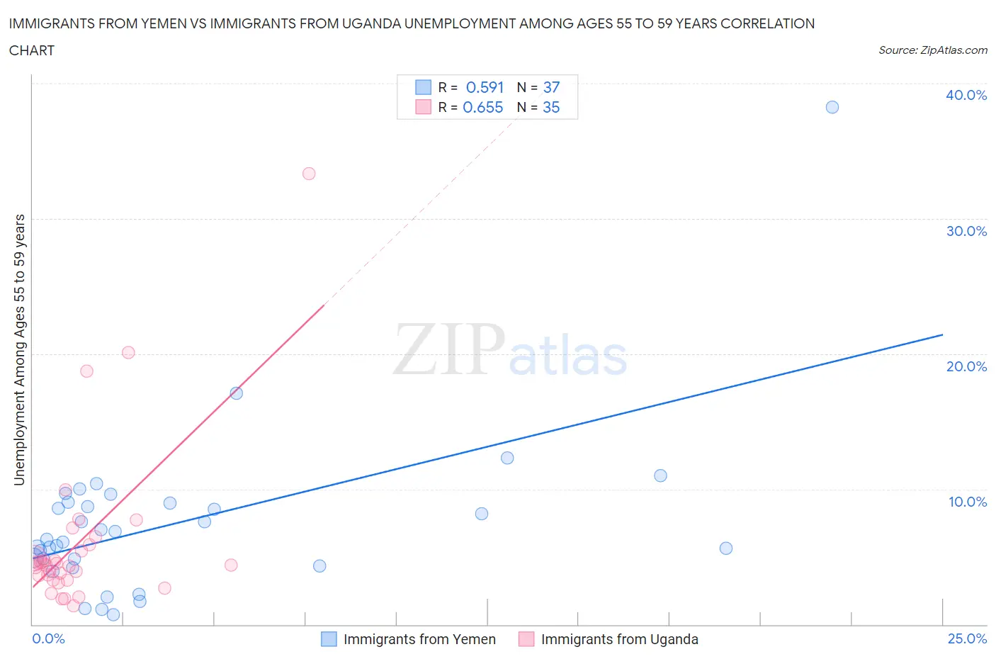 Immigrants from Yemen vs Immigrants from Uganda Unemployment Among Ages 55 to 59 years