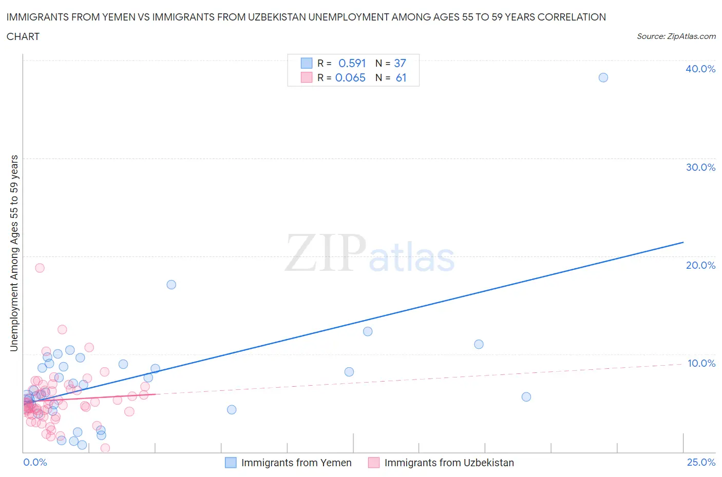 Immigrants from Yemen vs Immigrants from Uzbekistan Unemployment Among Ages 55 to 59 years