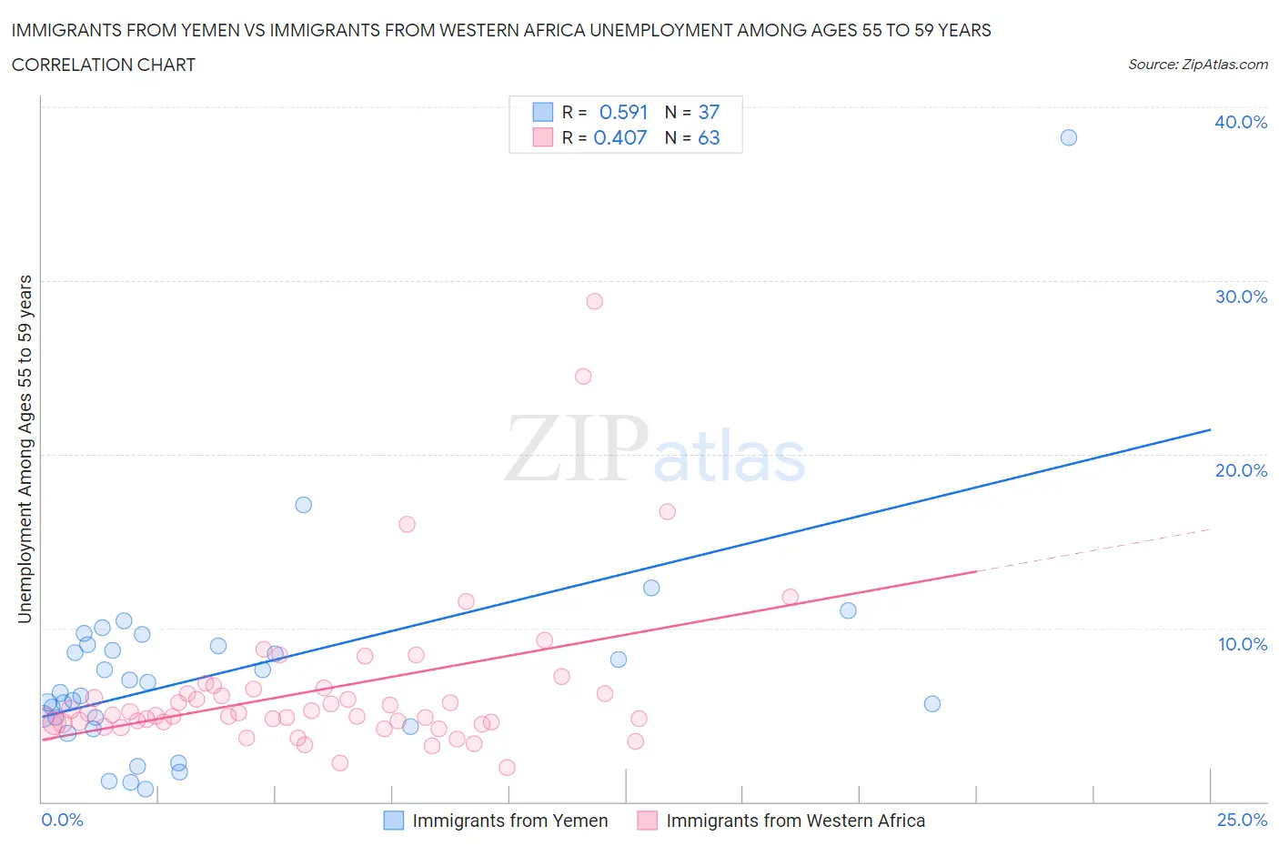 Immigrants from Yemen vs Immigrants from Western Africa Unemployment Among Ages 55 to 59 years