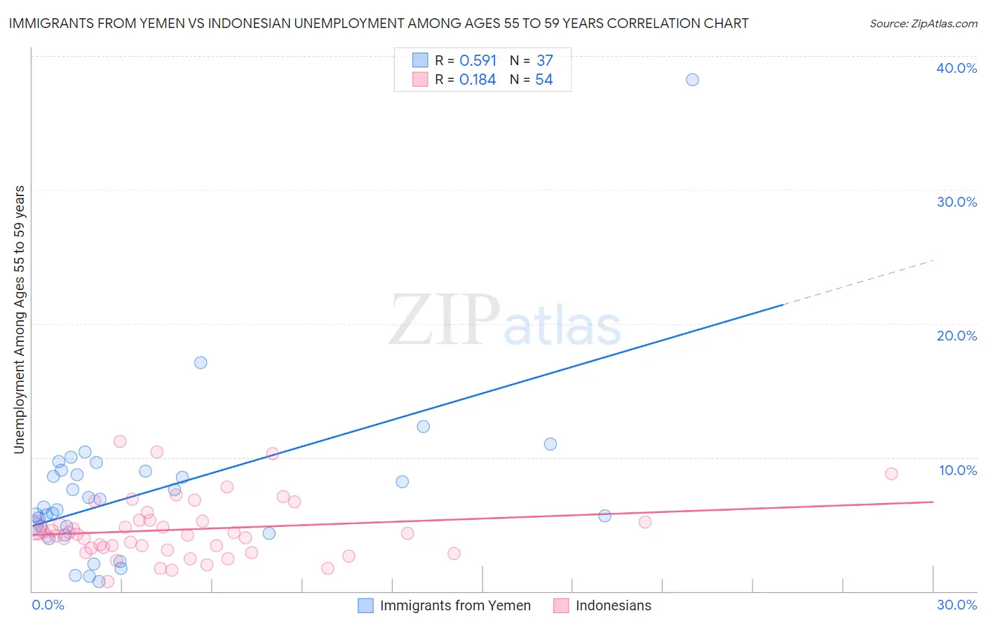 Immigrants from Yemen vs Indonesian Unemployment Among Ages 55 to 59 years