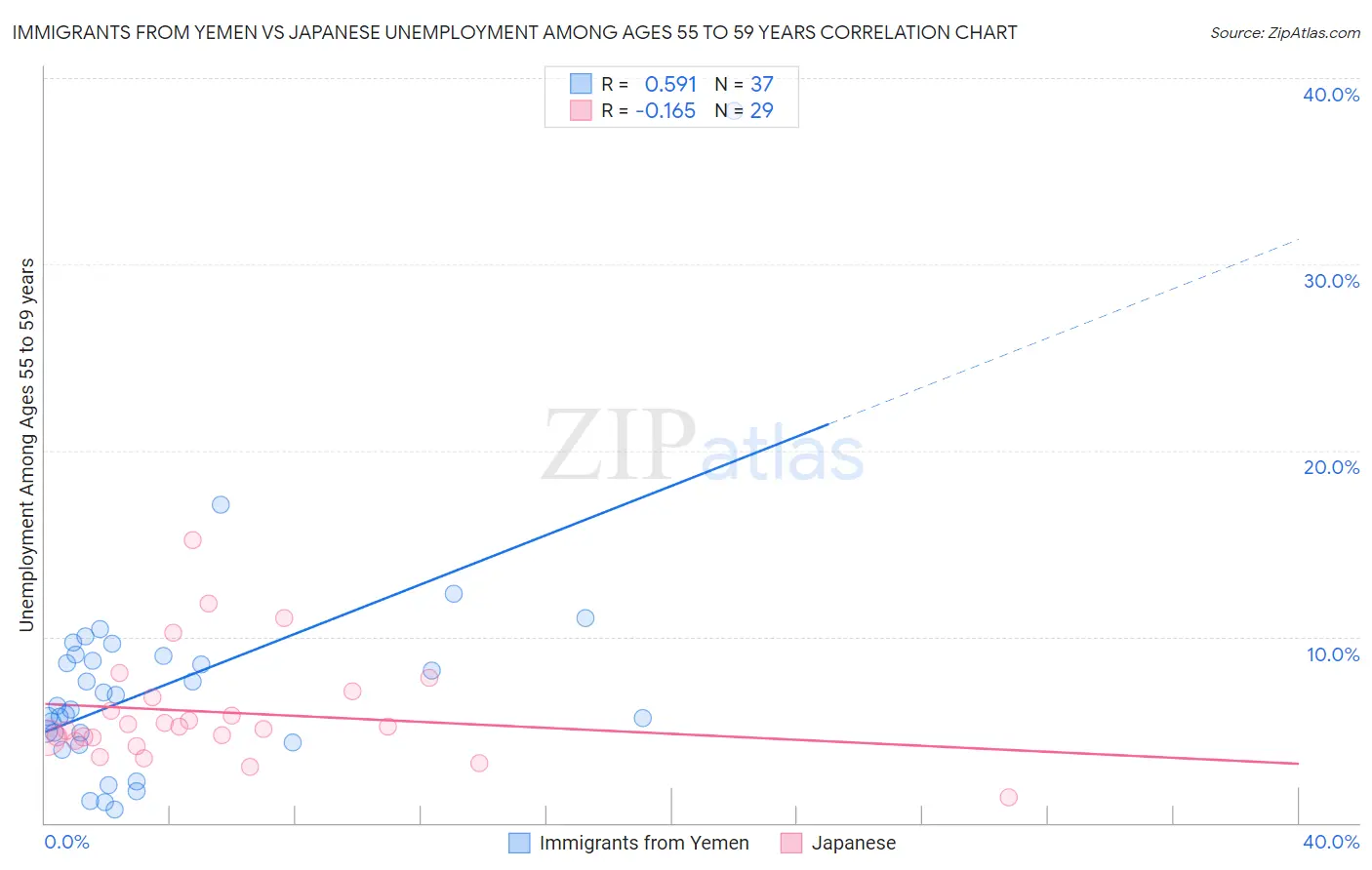 Immigrants from Yemen vs Japanese Unemployment Among Ages 55 to 59 years