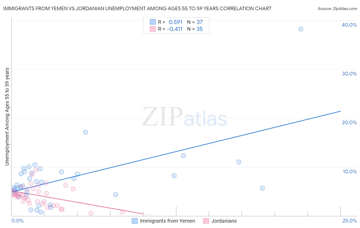 Immigrants from Yemen vs Jordanian Unemployment Among Ages 55 to 59 years