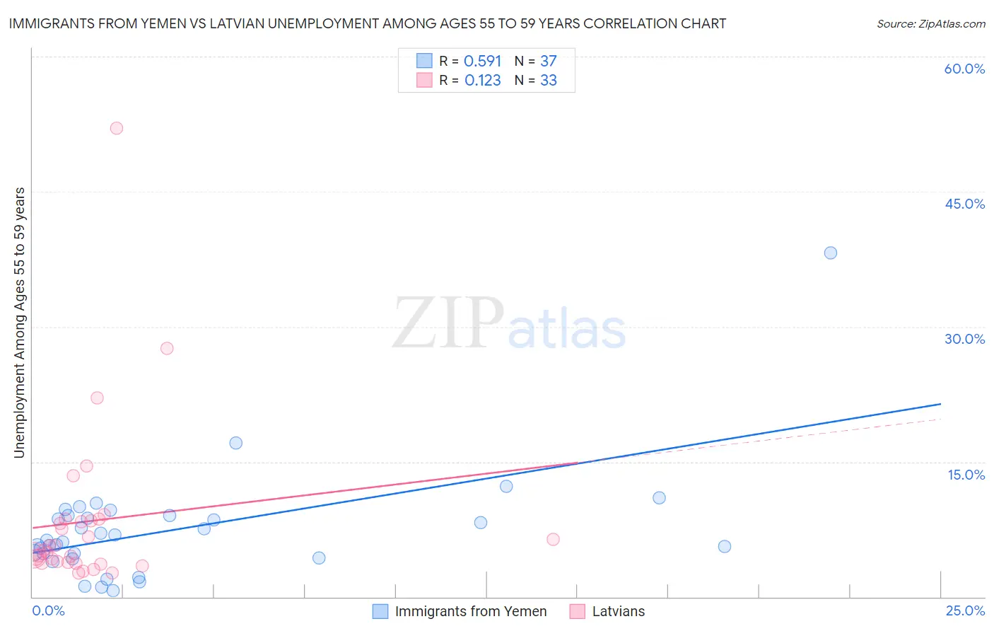 Immigrants from Yemen vs Latvian Unemployment Among Ages 55 to 59 years