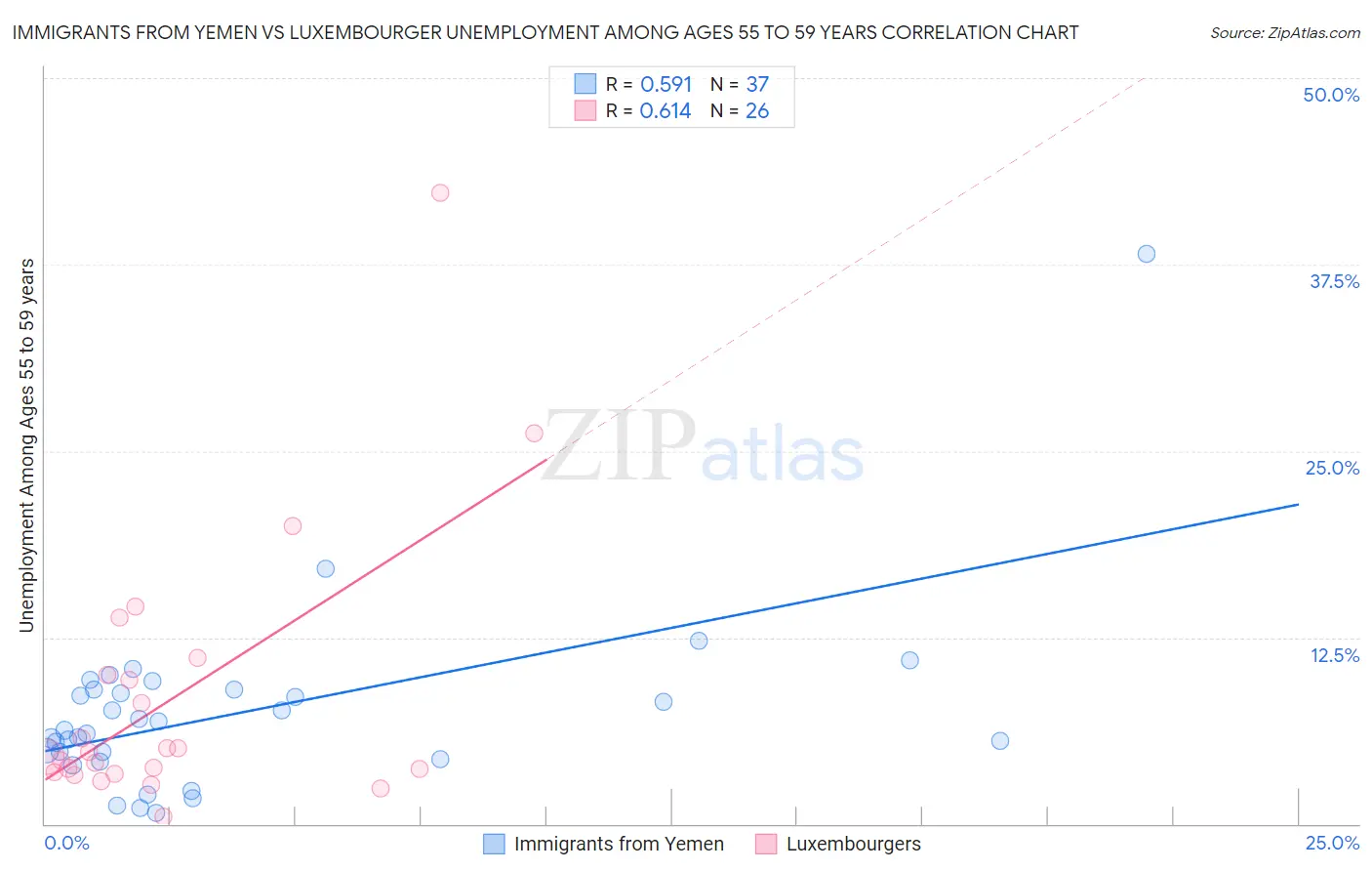 Immigrants from Yemen vs Luxembourger Unemployment Among Ages 55 to 59 years