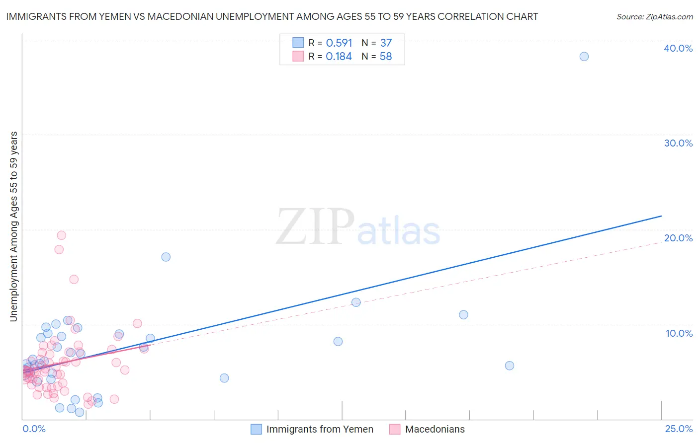 Immigrants from Yemen vs Macedonian Unemployment Among Ages 55 to 59 years