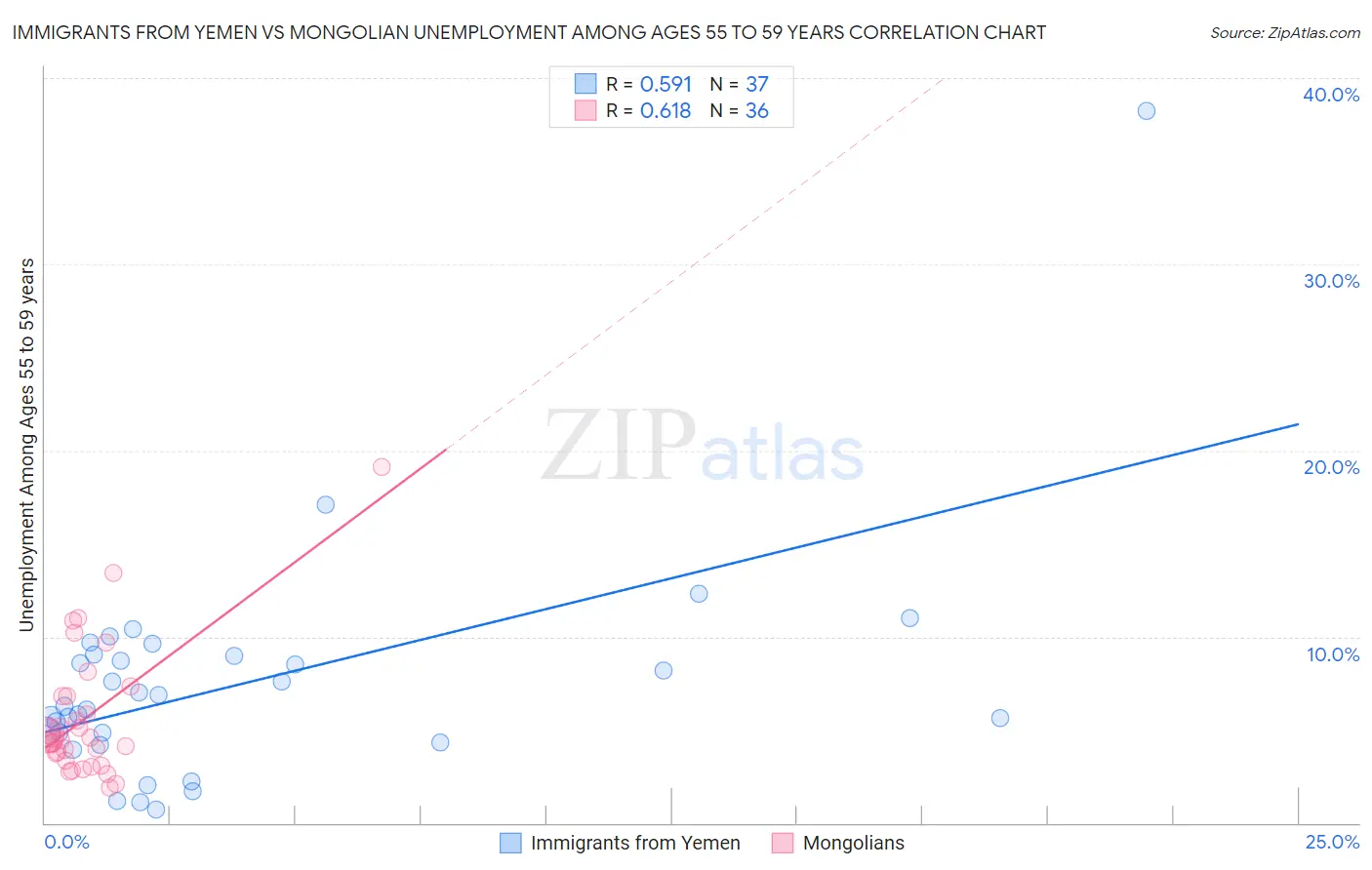 Immigrants from Yemen vs Mongolian Unemployment Among Ages 55 to 59 years