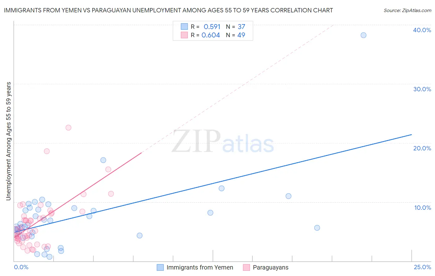 Immigrants from Yemen vs Paraguayan Unemployment Among Ages 55 to 59 years