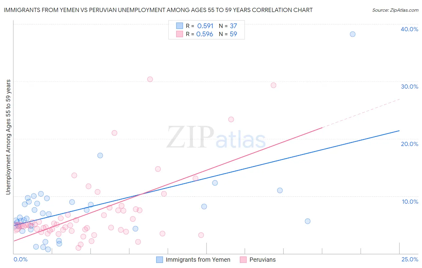 Immigrants from Yemen vs Peruvian Unemployment Among Ages 55 to 59 years