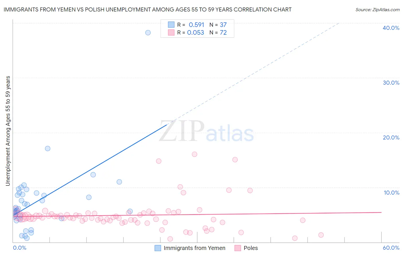 Immigrants from Yemen vs Polish Unemployment Among Ages 55 to 59 years