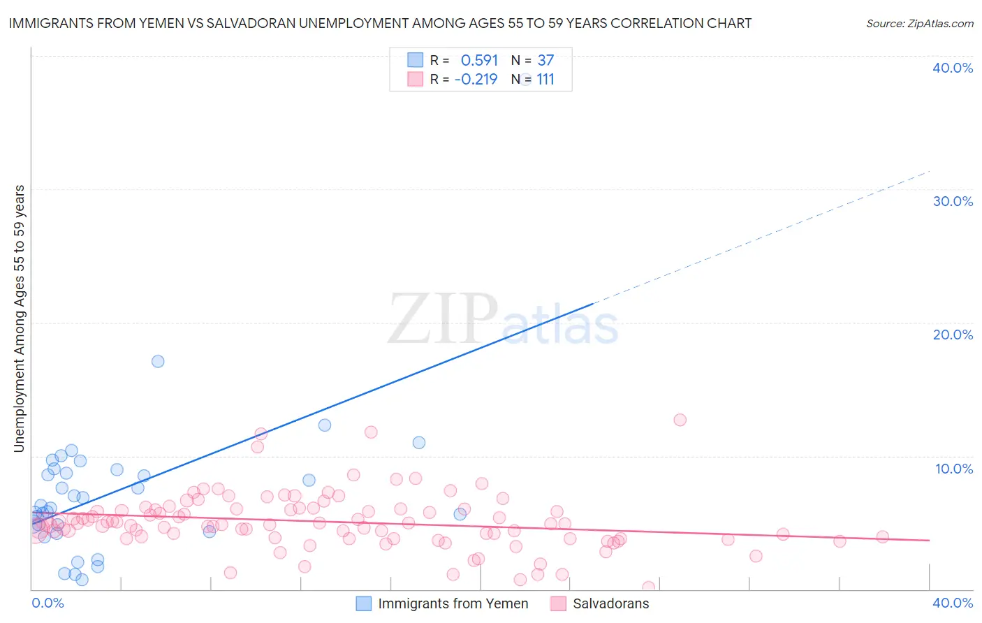 Immigrants from Yemen vs Salvadoran Unemployment Among Ages 55 to 59 years