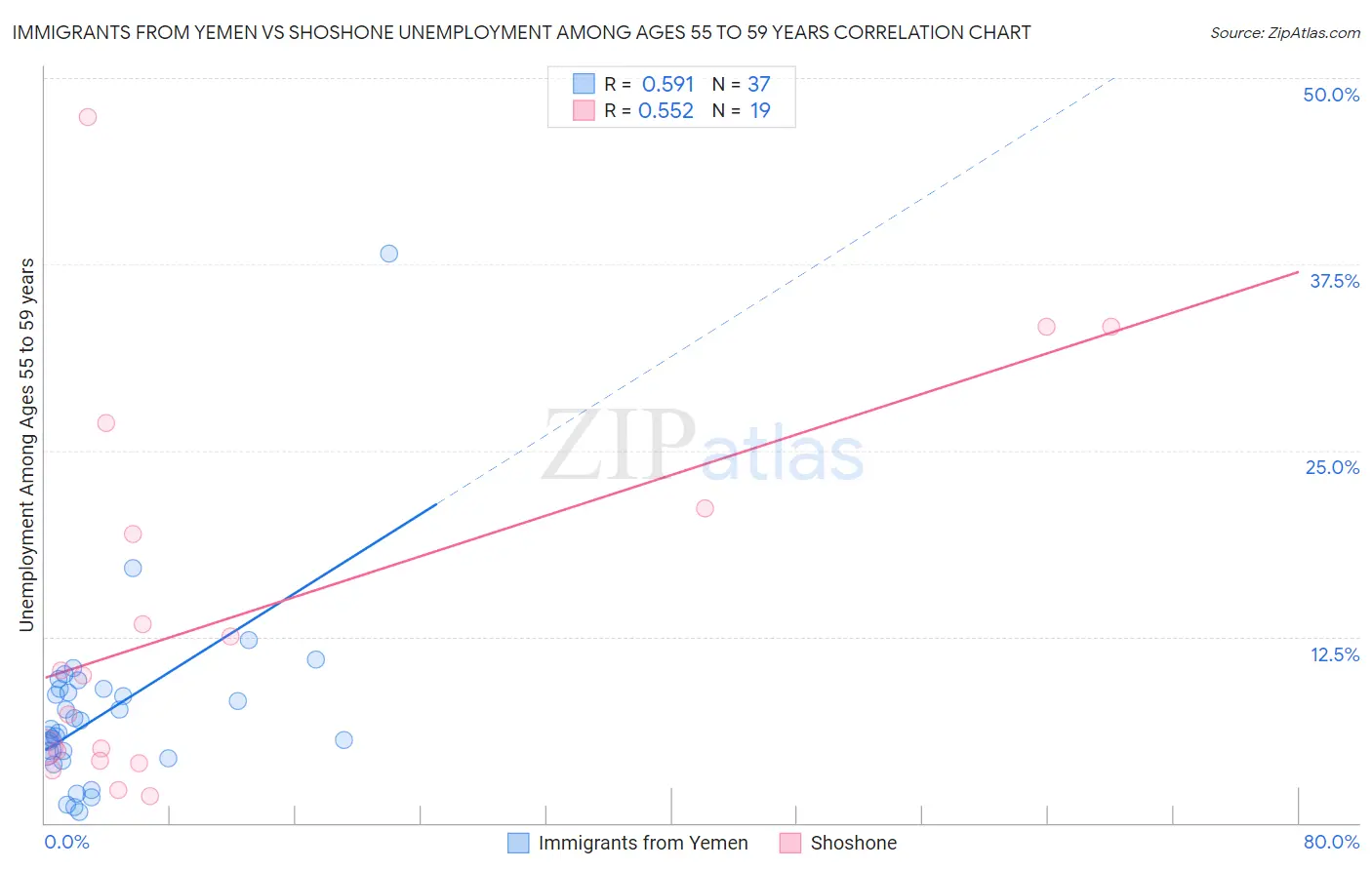 Immigrants from Yemen vs Shoshone Unemployment Among Ages 55 to 59 years
