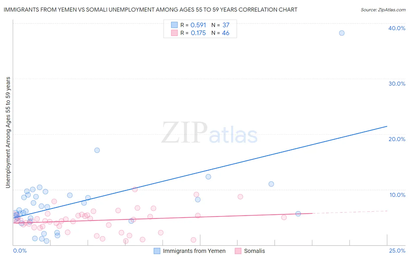 Immigrants from Yemen vs Somali Unemployment Among Ages 55 to 59 years