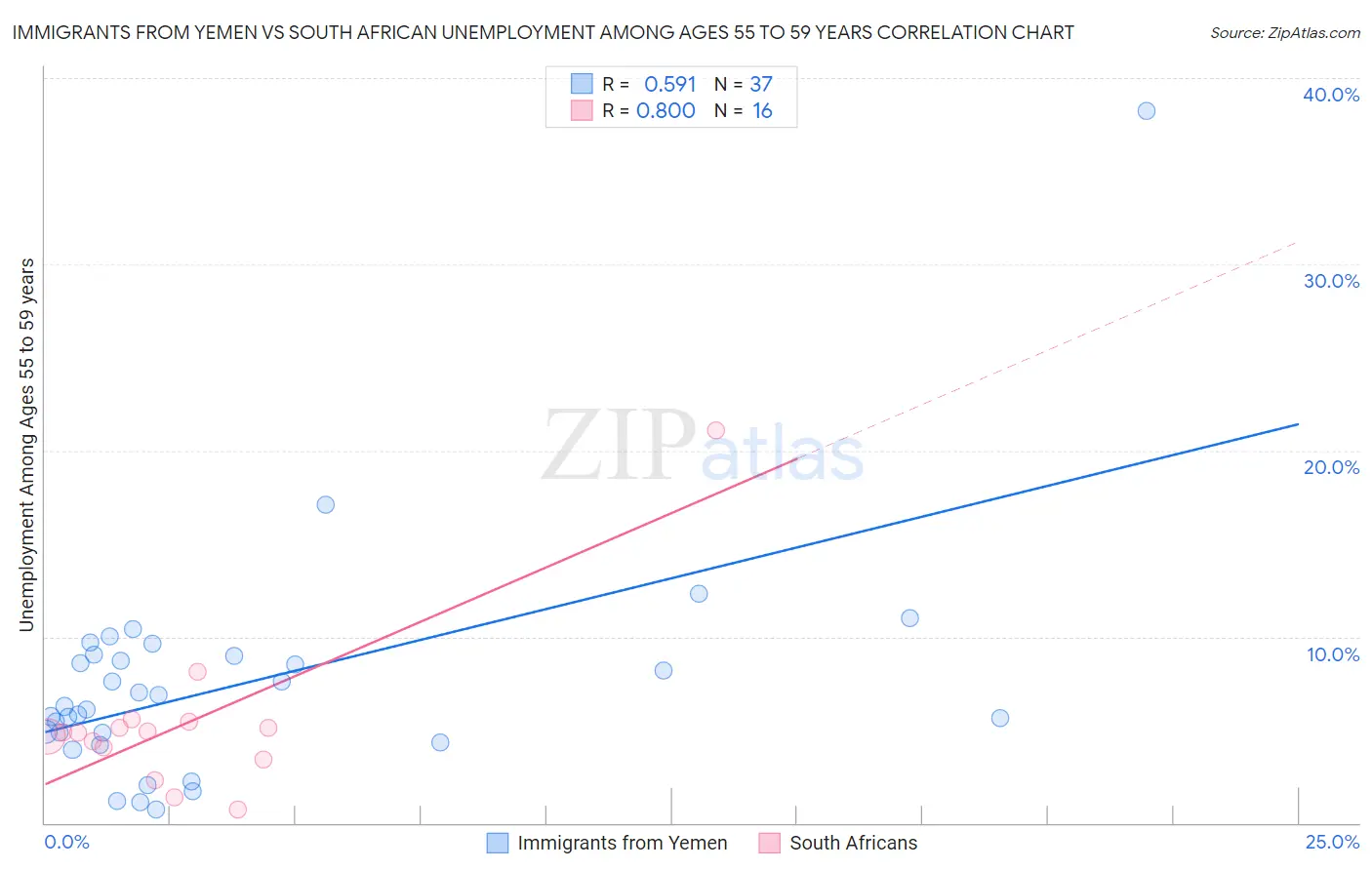 Immigrants from Yemen vs South African Unemployment Among Ages 55 to 59 years