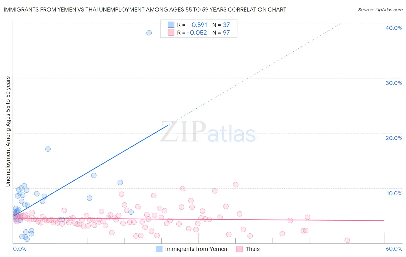 Immigrants from Yemen vs Thai Unemployment Among Ages 55 to 59 years