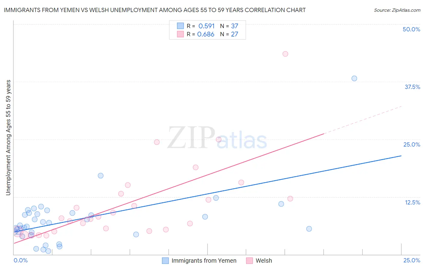 Immigrants from Yemen vs Welsh Unemployment Among Ages 55 to 59 years