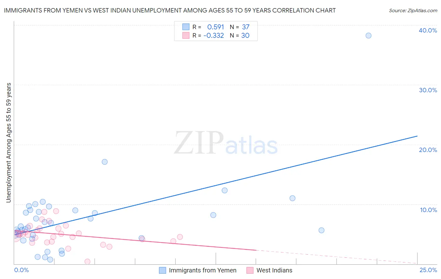 Immigrants from Yemen vs West Indian Unemployment Among Ages 55 to 59 years