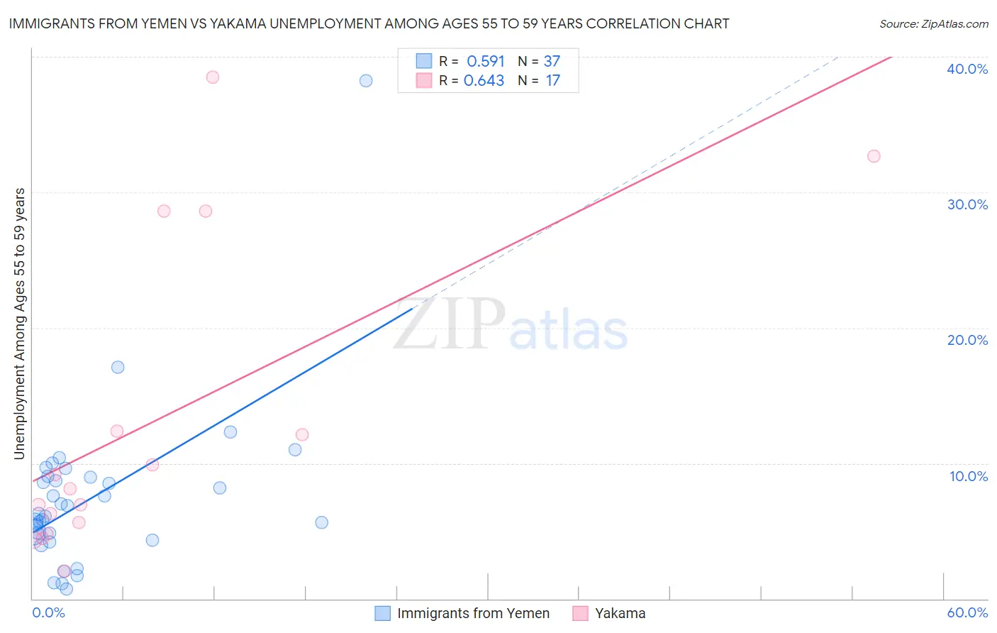 Immigrants from Yemen vs Yakama Unemployment Among Ages 55 to 59 years