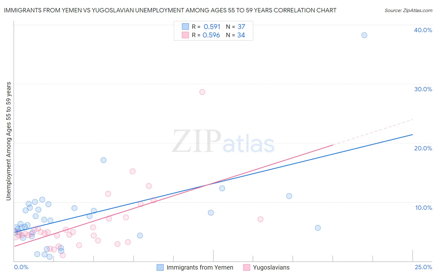Immigrants from Yemen vs Yugoslavian Unemployment Among Ages 55 to 59 years