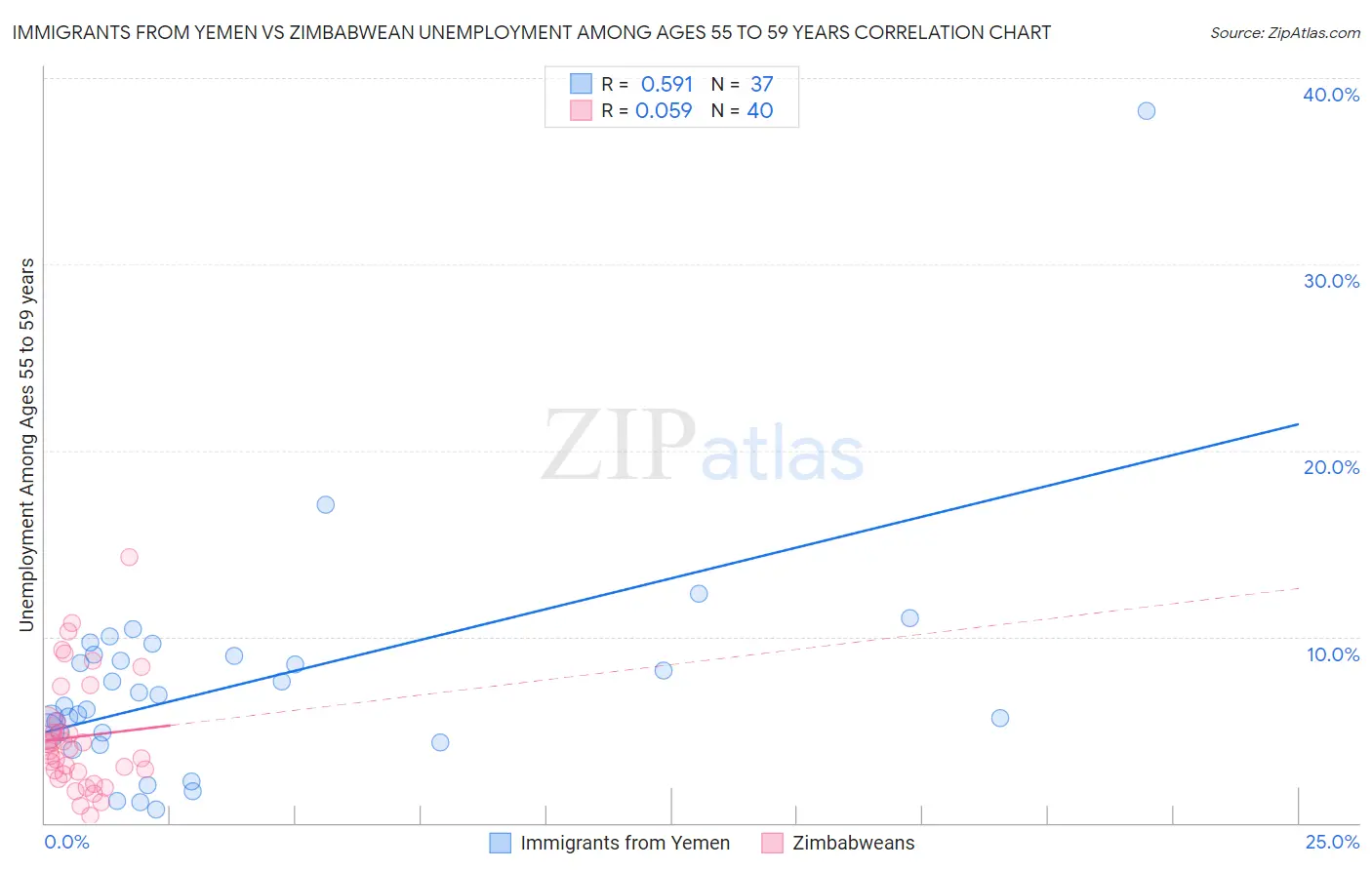 Immigrants from Yemen vs Zimbabwean Unemployment Among Ages 55 to 59 years