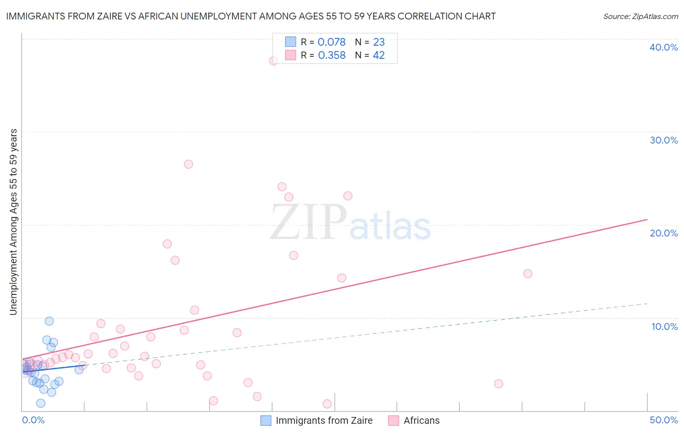 Immigrants from Zaire vs African Unemployment Among Ages 55 to 59 years