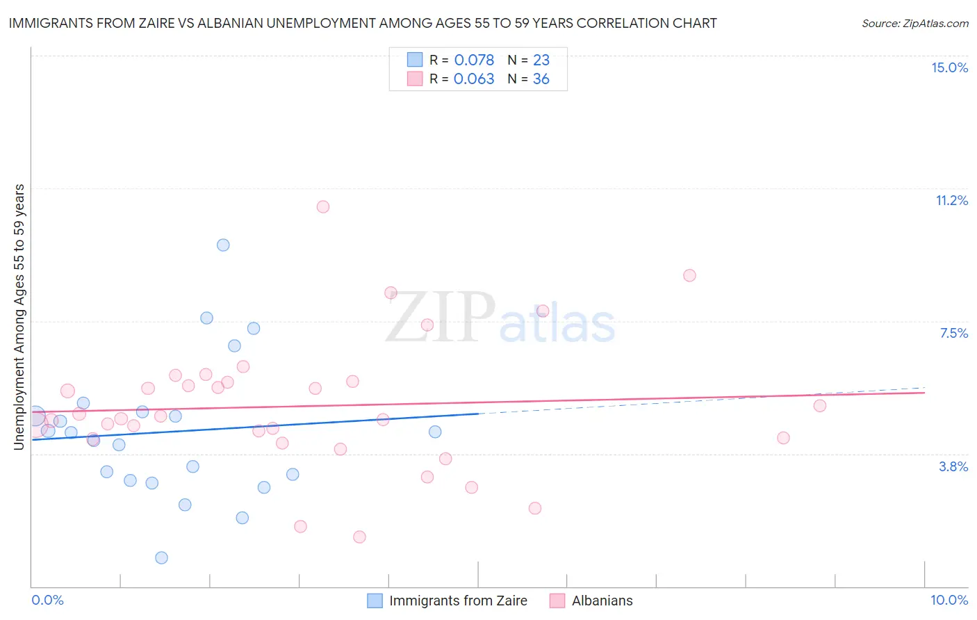 Immigrants from Zaire vs Albanian Unemployment Among Ages 55 to 59 years