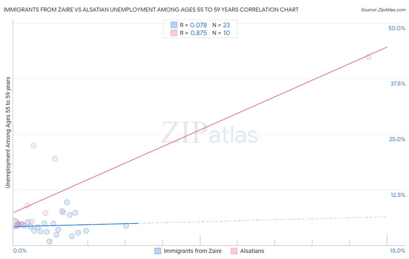 Immigrants from Zaire vs Alsatian Unemployment Among Ages 55 to 59 years