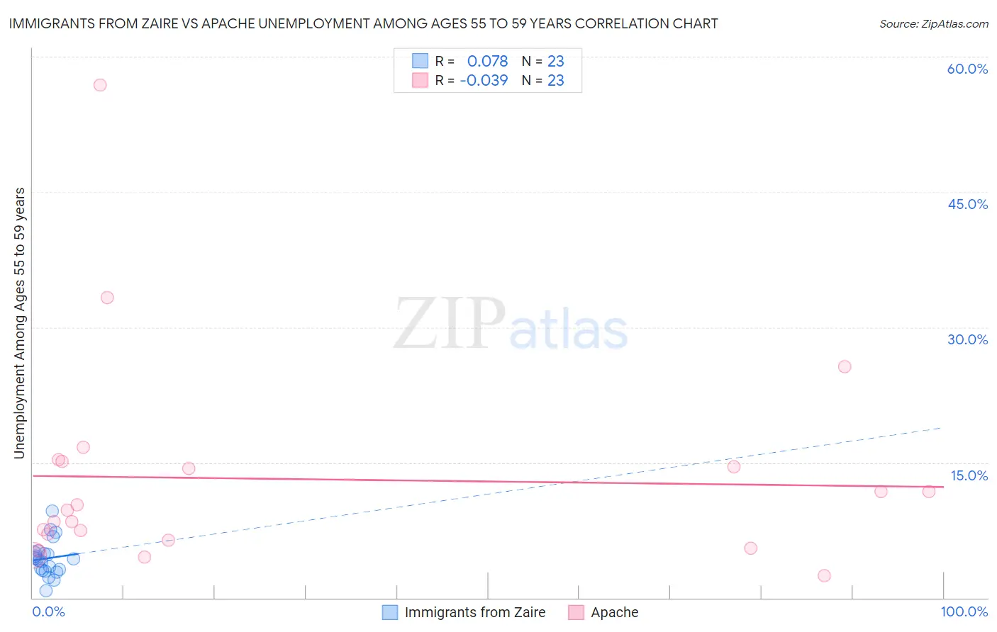 Immigrants from Zaire vs Apache Unemployment Among Ages 55 to 59 years