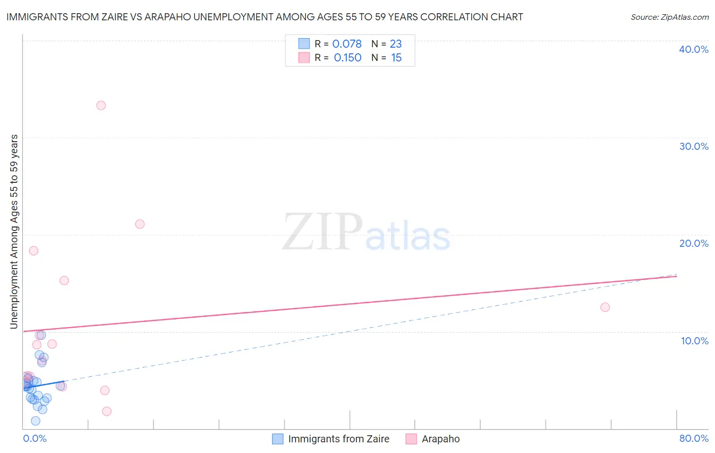 Immigrants from Zaire vs Arapaho Unemployment Among Ages 55 to 59 years