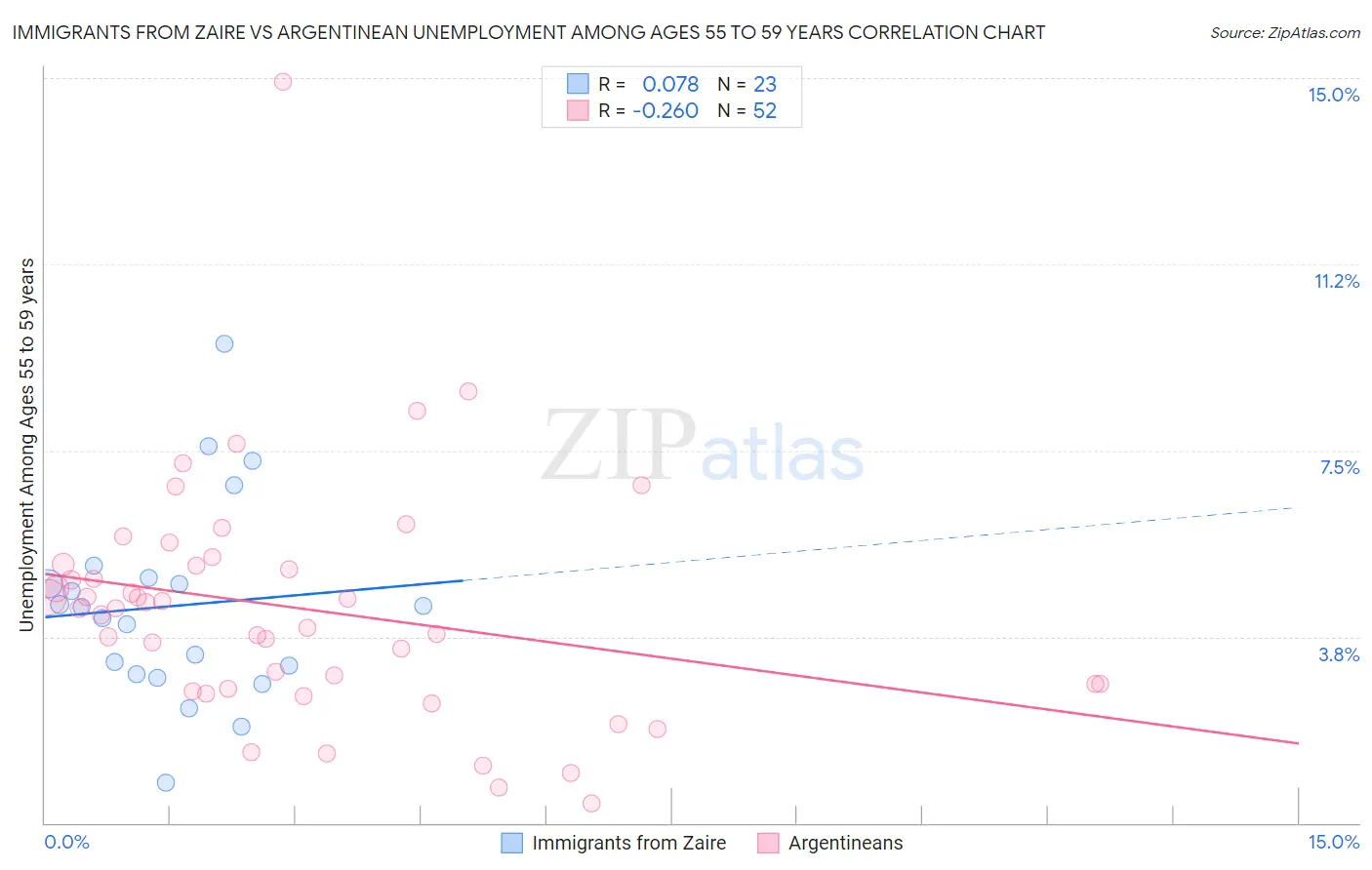 Immigrants from Zaire vs Argentinean Unemployment Among Ages 55 to 59 years