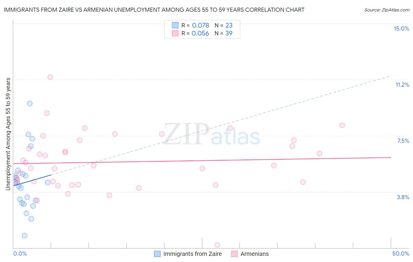 Immigrants from Zaire vs Armenian Unemployment Among Ages 55 to 59 years