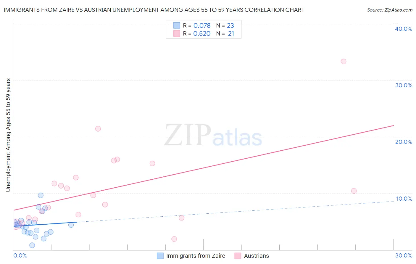 Immigrants from Zaire vs Austrian Unemployment Among Ages 55 to 59 years