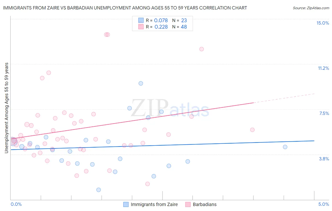 Immigrants from Zaire vs Barbadian Unemployment Among Ages 55 to 59 years