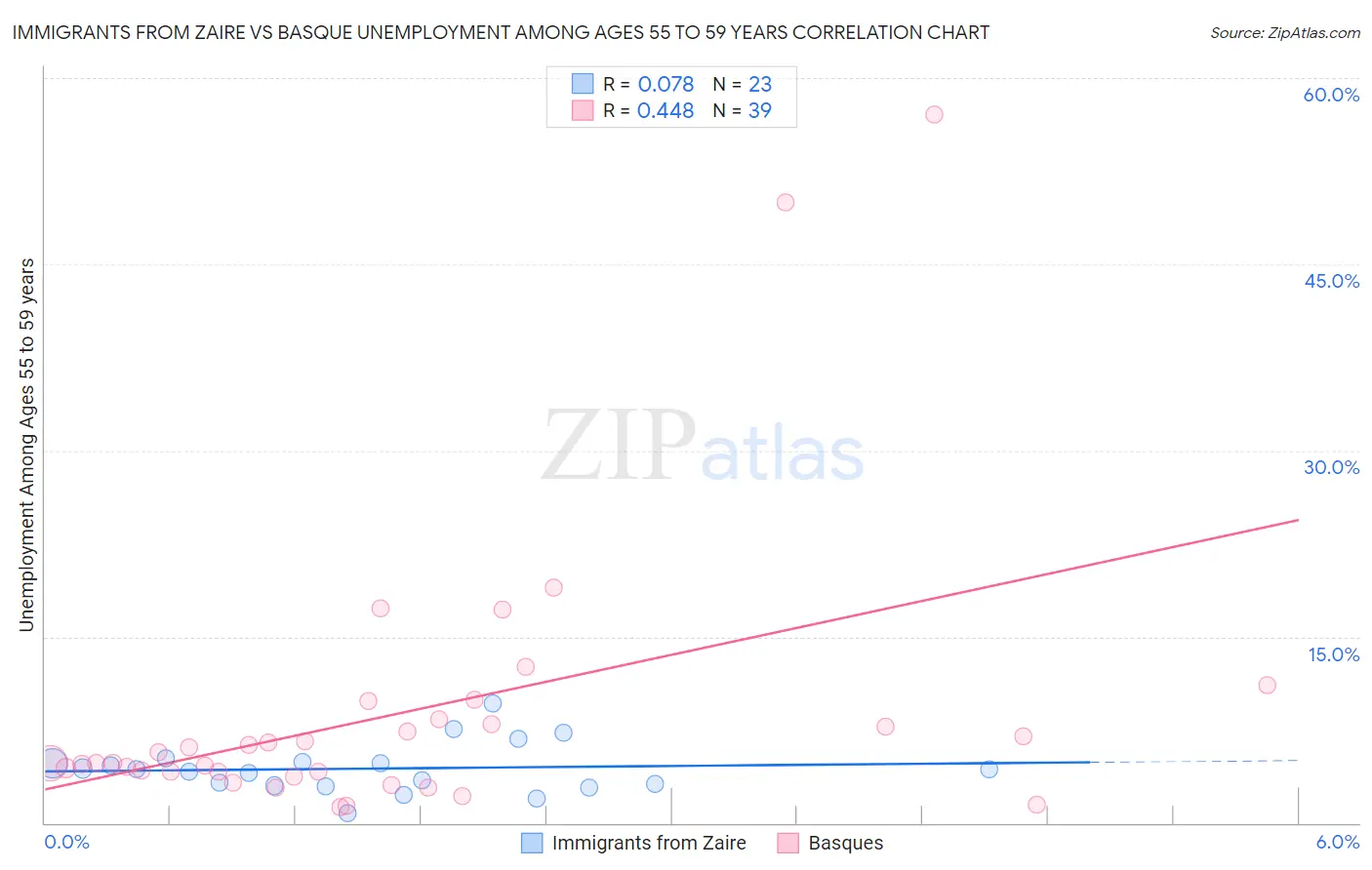 Immigrants from Zaire vs Basque Unemployment Among Ages 55 to 59 years