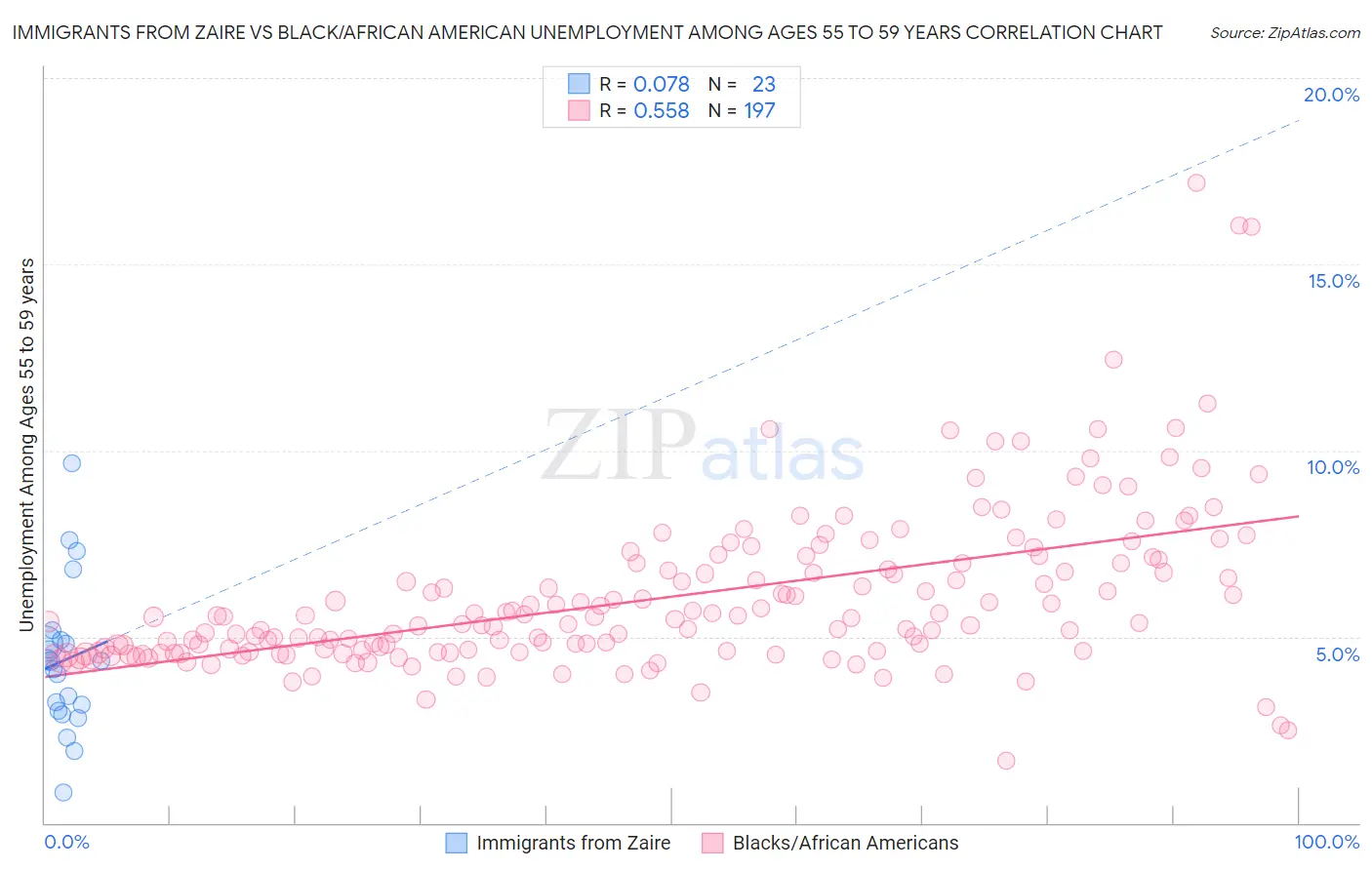 Immigrants from Zaire vs Black/African American Unemployment Among Ages 55 to 59 years